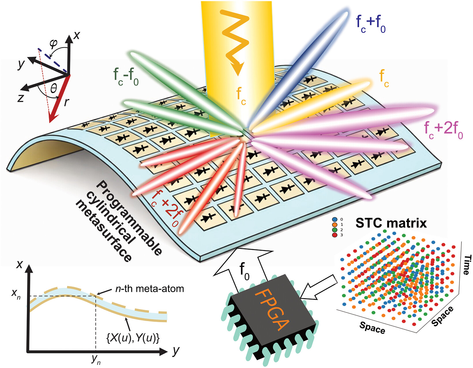Ricerca Unisannio-CIRA: metasuperfici conformi per le reti wireless di nuova generazione