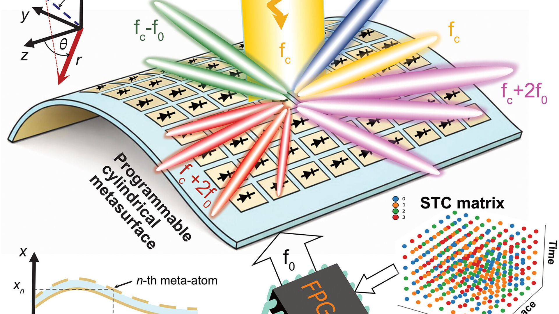 Ricerca Unisannio-CIRA: metasuperfici conformi per le reti wireless di nuova generazione