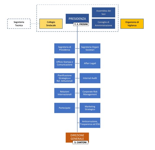 Organizzazione Presidenza